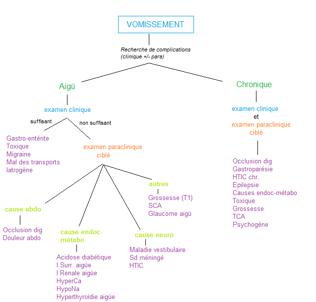 Syndrome des vomissements cycliques - Société gastro-intestinale